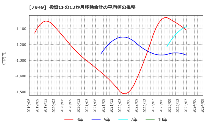 7949 小松ウオール工業(株): 投資CFの12か月移動合計の平均値の推移