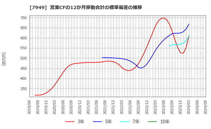 7949 小松ウオール工業(株): 営業CFの12か月移動合計の標準偏差の推移