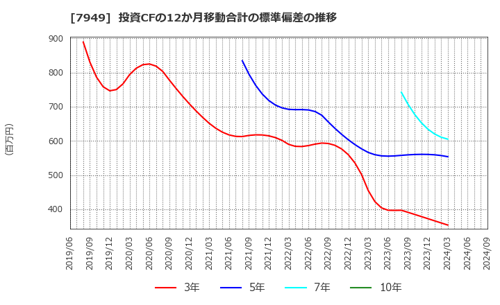 7949 小松ウオール工業(株): 投資CFの12か月移動合計の標準偏差の推移