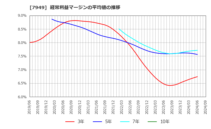 7949 小松ウオール工業(株): 経常利益マージンの平均値の推移