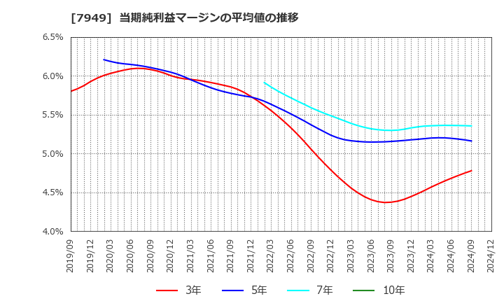 7949 小松ウオール工業(株): 当期純利益マージンの平均値の推移