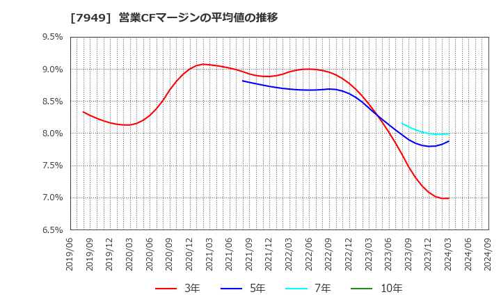 7949 小松ウオール工業(株): 営業CFマージンの平均値の推移