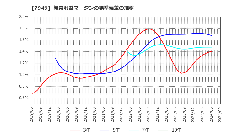 7949 小松ウオール工業(株): 経常利益マージンの標準偏差の推移