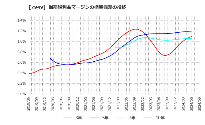 7949 小松ウオール工業(株): 当期純利益マージンの標準偏差の推移