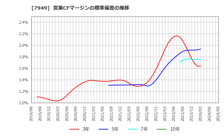 7949 小松ウオール工業(株): 営業CFマージンの標準偏差の推移