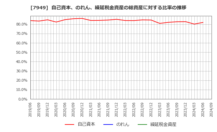 7949 小松ウオール工業(株): 自己資本、のれん、繰延税金資産の総資産に対する比率の推移