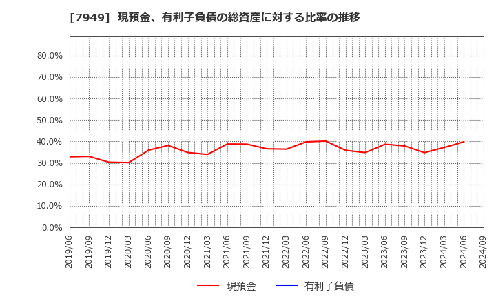 7949 小松ウオール工業(株): 現預金、有利子負債の総資産に対する比率の推移