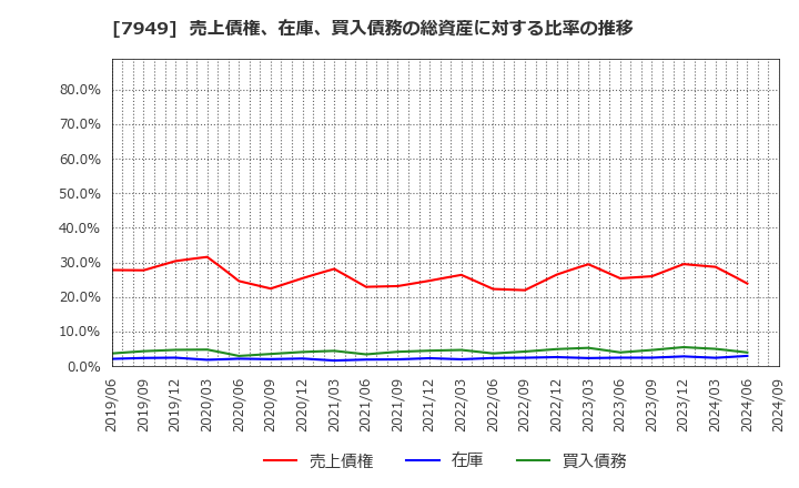 7949 小松ウオール工業(株): 売上債権、在庫、買入債務の総資産に対する比率の推移