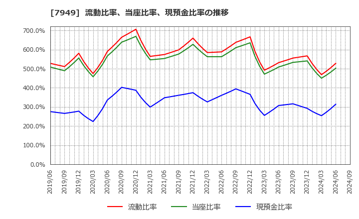 7949 小松ウオール工業(株): 流動比率、当座比率、現預金比率の推移