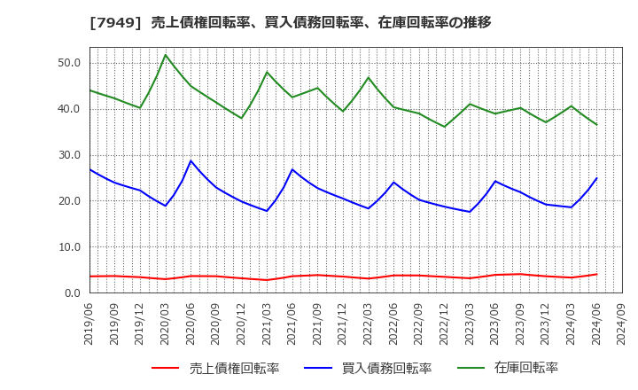 7949 小松ウオール工業(株): 売上債権回転率、買入債務回転率、在庫回転率の推移