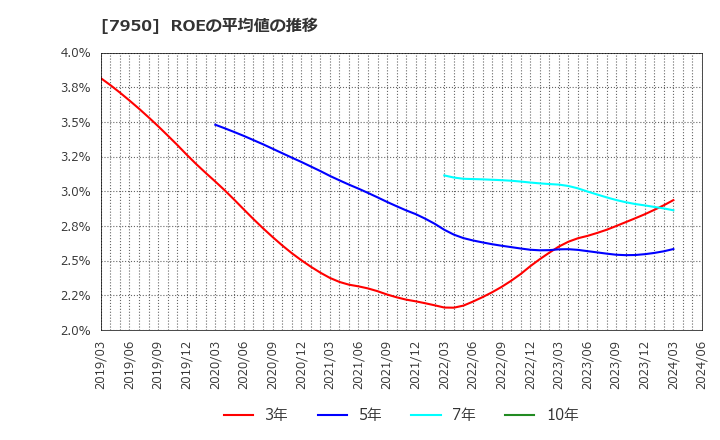 7950 日本デコラックス(株): ROEの平均値の推移