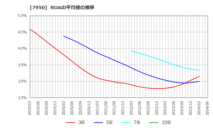 7950 日本デコラックス(株): ROAの平均値の推移
