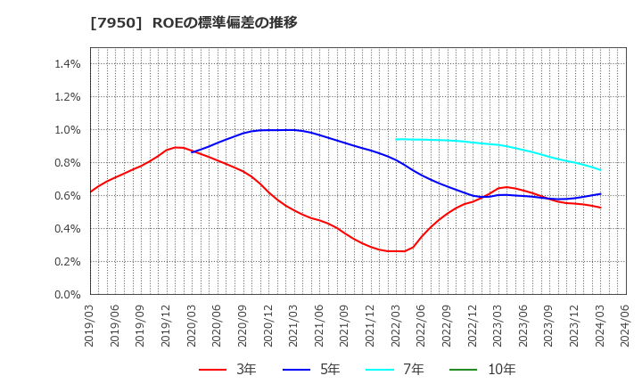 7950 日本デコラックス(株): ROEの標準偏差の推移