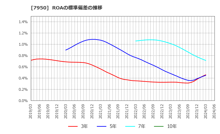 7950 日本デコラックス(株): ROAの標準偏差の推移