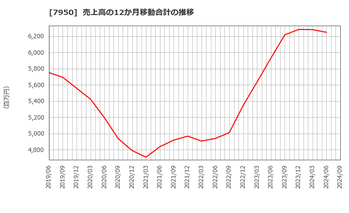 7950 日本デコラックス(株): 売上高の12か月移動合計の推移