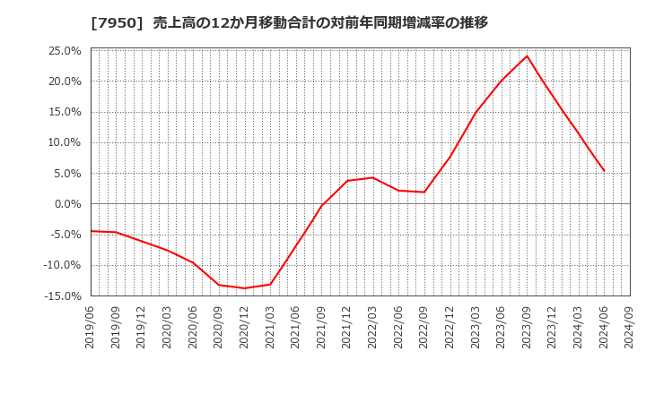 7950 日本デコラックス(株): 売上高の12か月移動合計の対前年同期増減率の推移