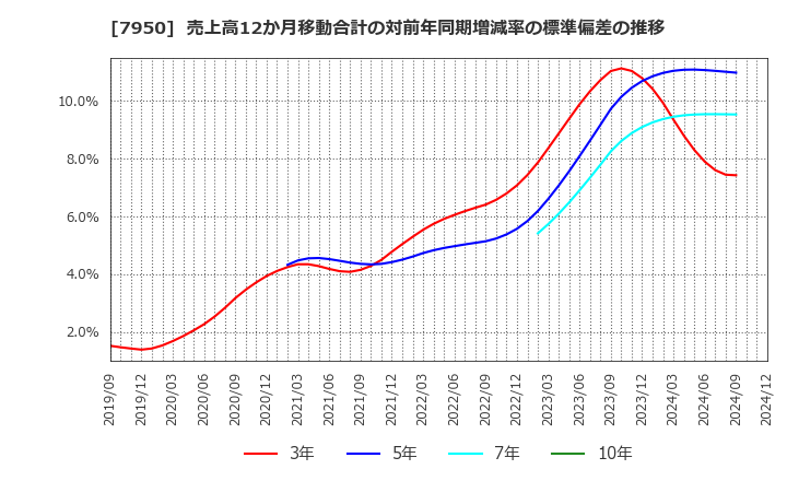 7950 日本デコラックス(株): 売上高12か月移動合計の対前年同期増減率の標準偏差の推移