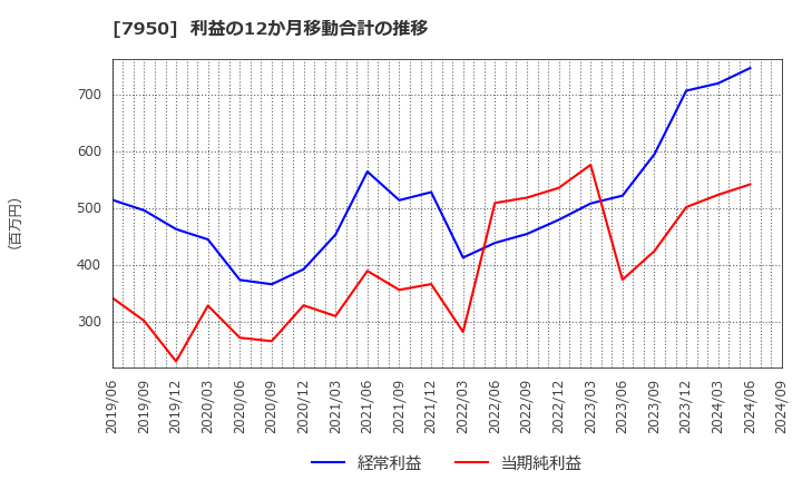 7950 日本デコラックス(株): 利益の12か月移動合計の推移