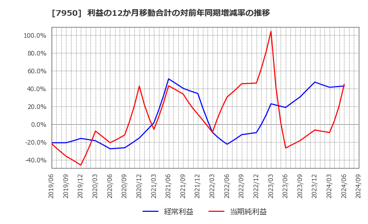 7950 日本デコラックス(株): 利益の12か月移動合計の対前年同期増減率の推移