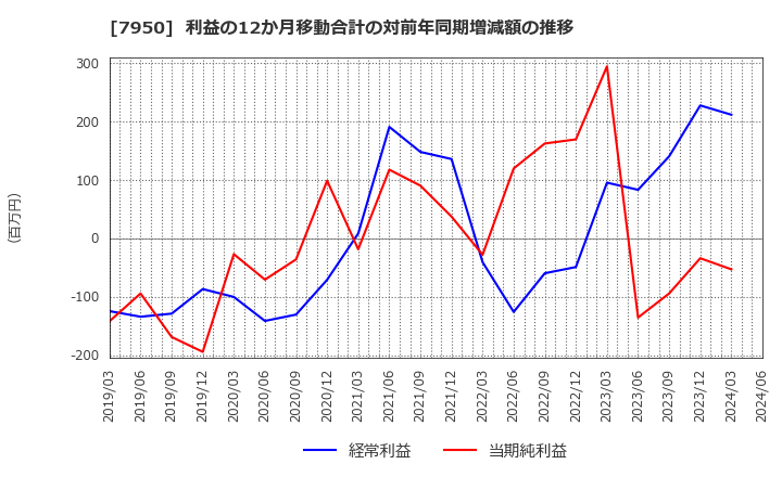 7950 日本デコラックス(株): 利益の12か月移動合計の対前年同期増減額の推移
