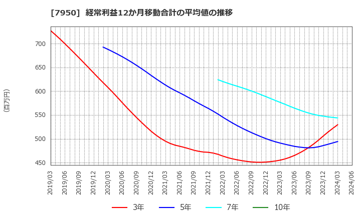 7950 日本デコラックス(株): 経常利益12か月移動合計の平均値の推移