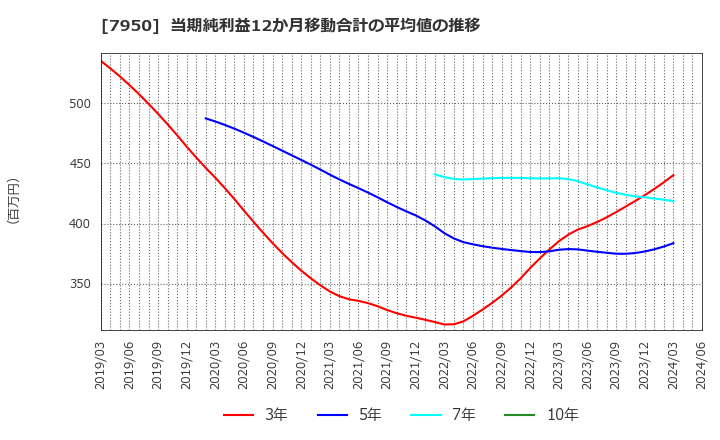 7950 日本デコラックス(株): 当期純利益12か月移動合計の平均値の推移