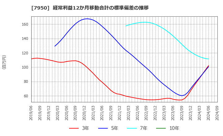 7950 日本デコラックス(株): 経常利益12か月移動合計の標準偏差の推移