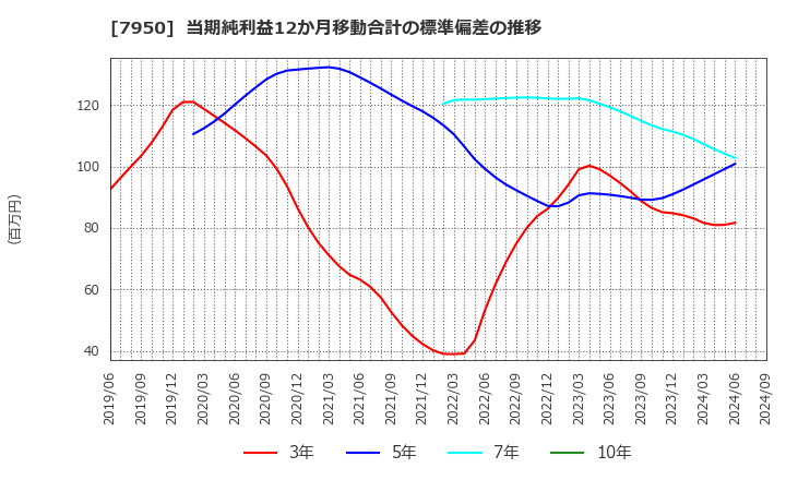 7950 日本デコラックス(株): 当期純利益12か月移動合計の標準偏差の推移