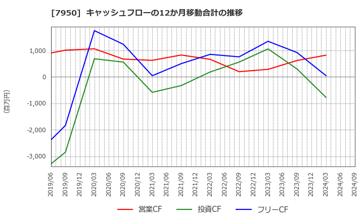 7950 日本デコラックス(株): キャッシュフローの12か月移動合計の推移