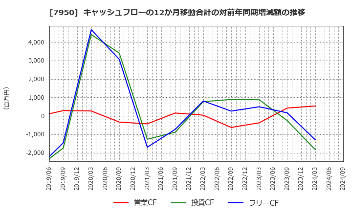 7950 日本デコラックス(株): キャッシュフローの12か月移動合計の対前年同期増減額の推移