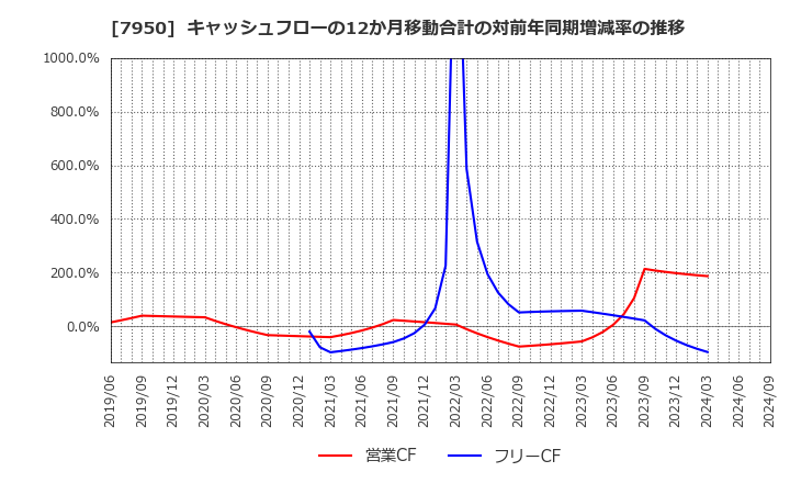 7950 日本デコラックス(株): キャッシュフローの12か月移動合計の対前年同期増減率の推移