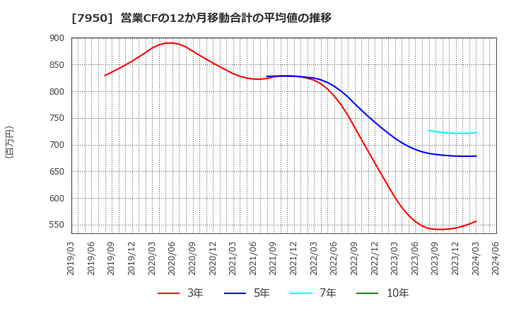 7950 日本デコラックス(株): 営業CFの12か月移動合計の平均値の推移