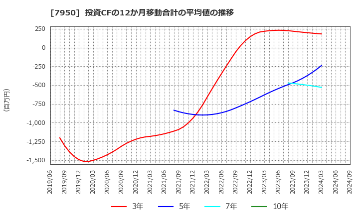 7950 日本デコラックス(株): 投資CFの12か月移動合計の平均値の推移