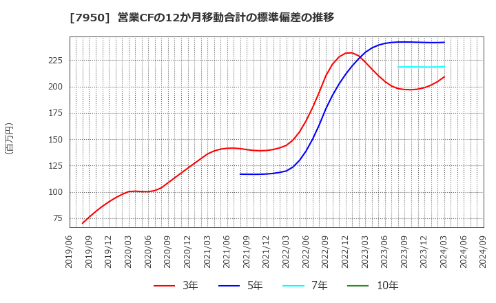 7950 日本デコラックス(株): 営業CFの12か月移動合計の標準偏差の推移