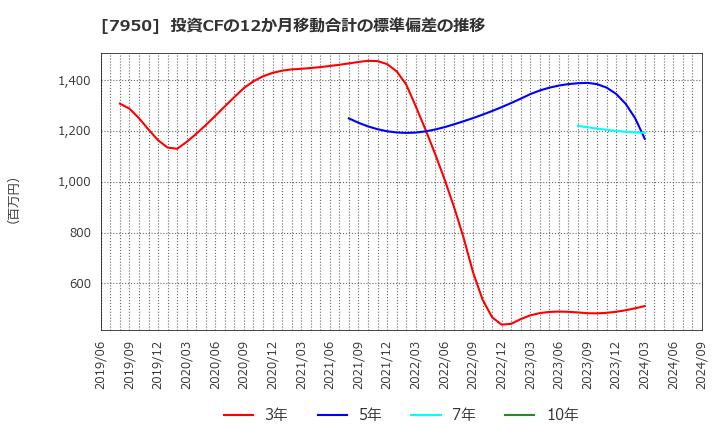 7950 日本デコラックス(株): 投資CFの12か月移動合計の標準偏差の推移