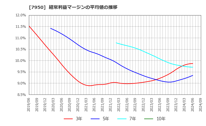 7950 日本デコラックス(株): 経常利益マージンの平均値の推移