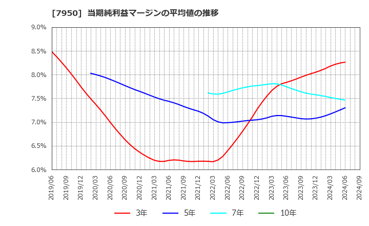 7950 日本デコラックス(株): 当期純利益マージンの平均値の推移