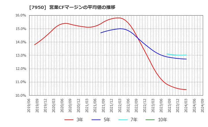 7950 日本デコラックス(株): 営業CFマージンの平均値の推移