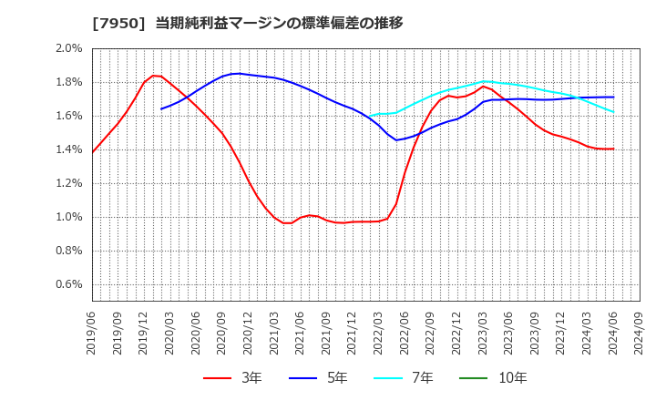 7950 日本デコラックス(株): 当期純利益マージンの標準偏差の推移