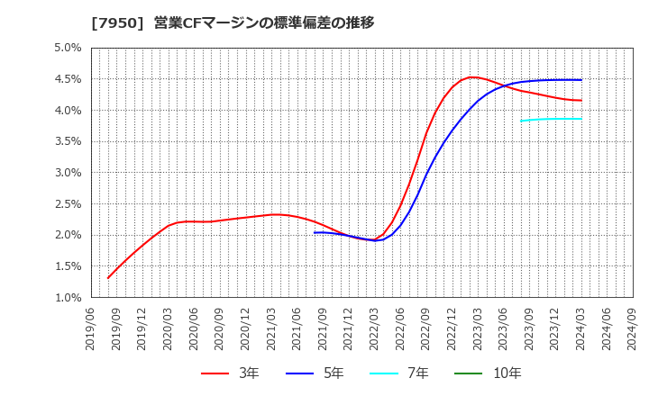 7950 日本デコラックス(株): 営業CFマージンの標準偏差の推移