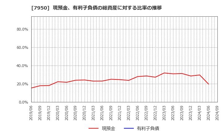 7950 日本デコラックス(株): 現預金、有利子負債の総資産に対する比率の推移