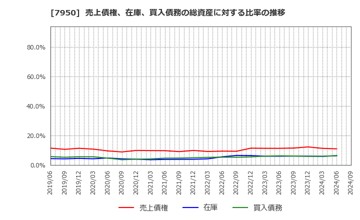 7950 日本デコラックス(株): 売上債権、在庫、買入債務の総資産に対する比率の推移