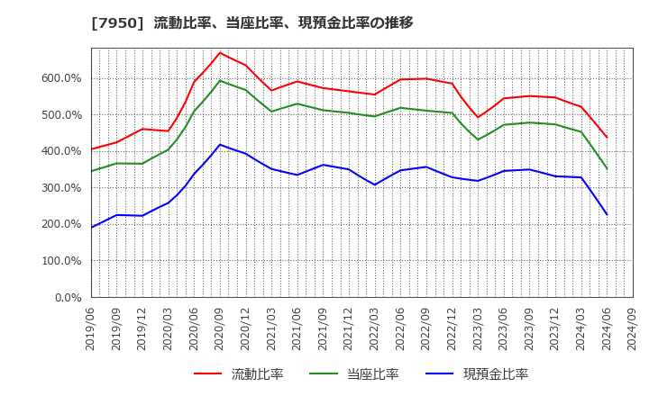 7950 日本デコラックス(株): 流動比率、当座比率、現預金比率の推移