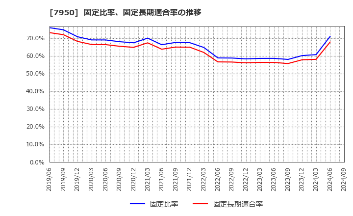 7950 日本デコラックス(株): 固定比率、固定長期適合率の推移