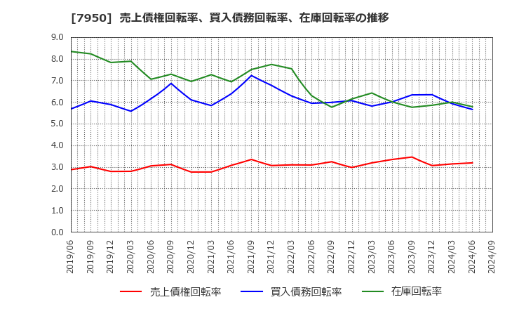 7950 日本デコラックス(株): 売上債権回転率、買入債務回転率、在庫回転率の推移