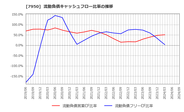 7950 日本デコラックス(株): 流動負債キャッシュフロー比率の推移