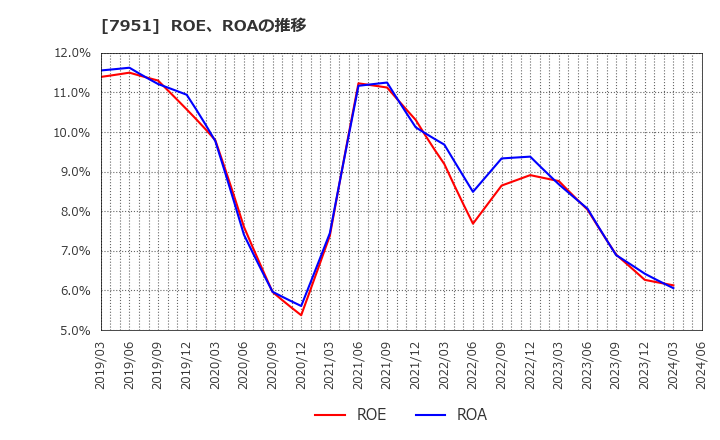 7951 ヤマハ(株): ROE、ROAの推移