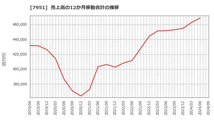 7951 ヤマハ(株): 売上高の12か月移動合計の推移