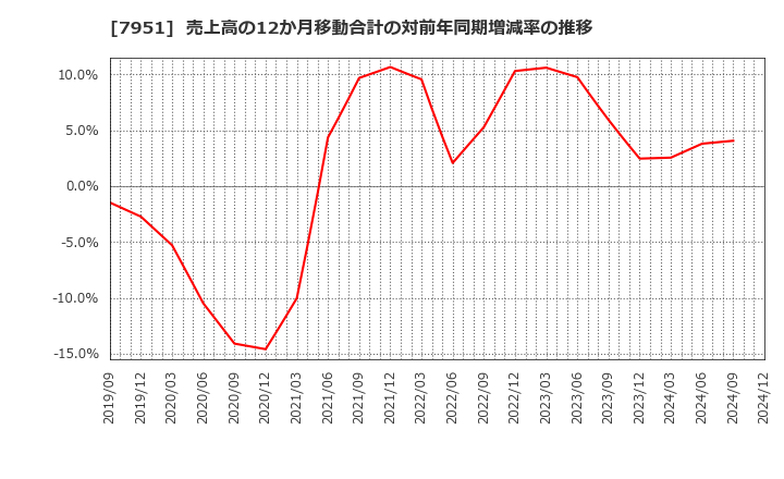 7951 ヤマハ(株): 売上高の12か月移動合計の対前年同期増減率の推移