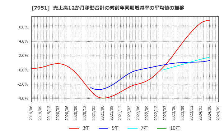 7951 ヤマハ(株): 売上高12か月移動合計の対前年同期増減率の平均値の推移